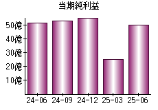 当期純利益
