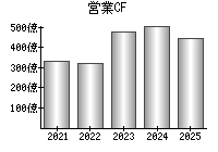 営業活動によるキャッシュフロー