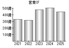 営業活動によるキャッシュフロー