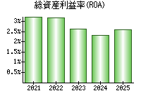 総資産利益率(ROA)
