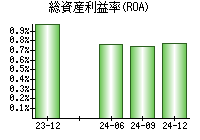 総資産利益率(ROA)