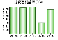 総資産利益率(ROA)