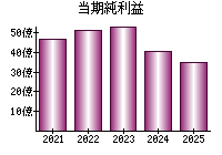 当期純利益