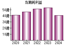 当期純利益