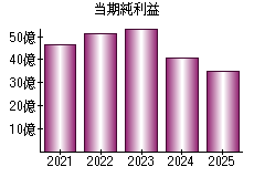 当期純利益