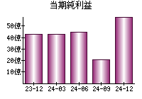当期純利益