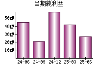 当期純利益