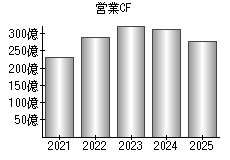 営業活動によるキャッシュフロー
