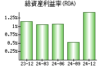 総資産利益率(ROA)