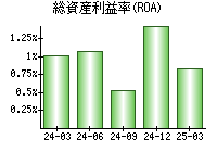 総資産利益率(ROA)