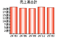 売上高合計