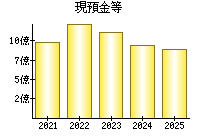 現預金等