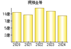 現預金等