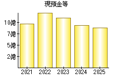 現預金等