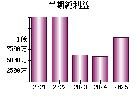 当期純利益