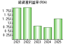 総資産利益率(ROA)