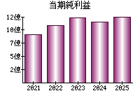 当期純利益