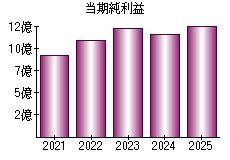 当期純利益