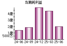 当期純利益