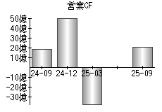 営業活動によるキャッシュフロー