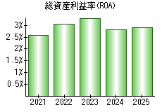 総資産利益率(ROA)
