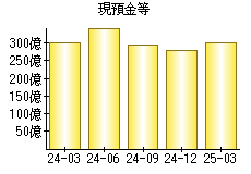 現預金等