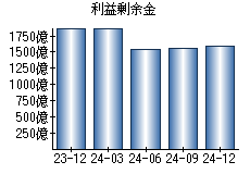 利益剰余金