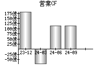 営業活動によるキャッシュフロー