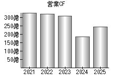 営業活動によるキャッシュフロー