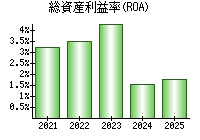 総資産利益率(ROA)