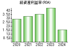 総資産利益率(ROA)
