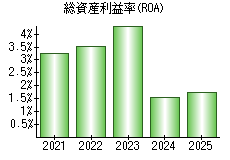 総資産利益率(ROA)