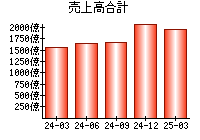 売上高合計