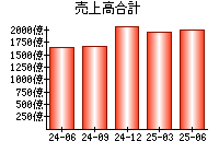 売上高合計