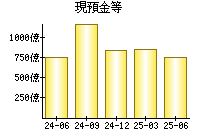 現預金等