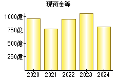 現預金等