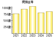 現預金等