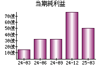 当期純利益