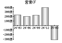 営業活動によるキャッシュフロー