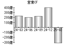営業活動によるキャッシュフロー