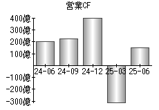 営業活動によるキャッシュフロー