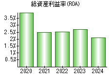 総資産利益率(ROA)