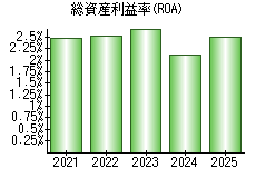 総資産利益率(ROA)