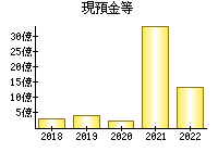 現預金等