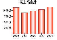 売上高合計