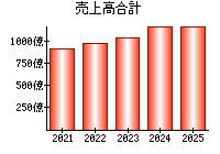 売上高合計