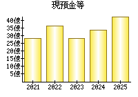 現預金等