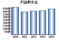 利益剰余金