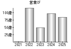 営業活動によるキャッシュフロー