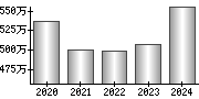 平均年収